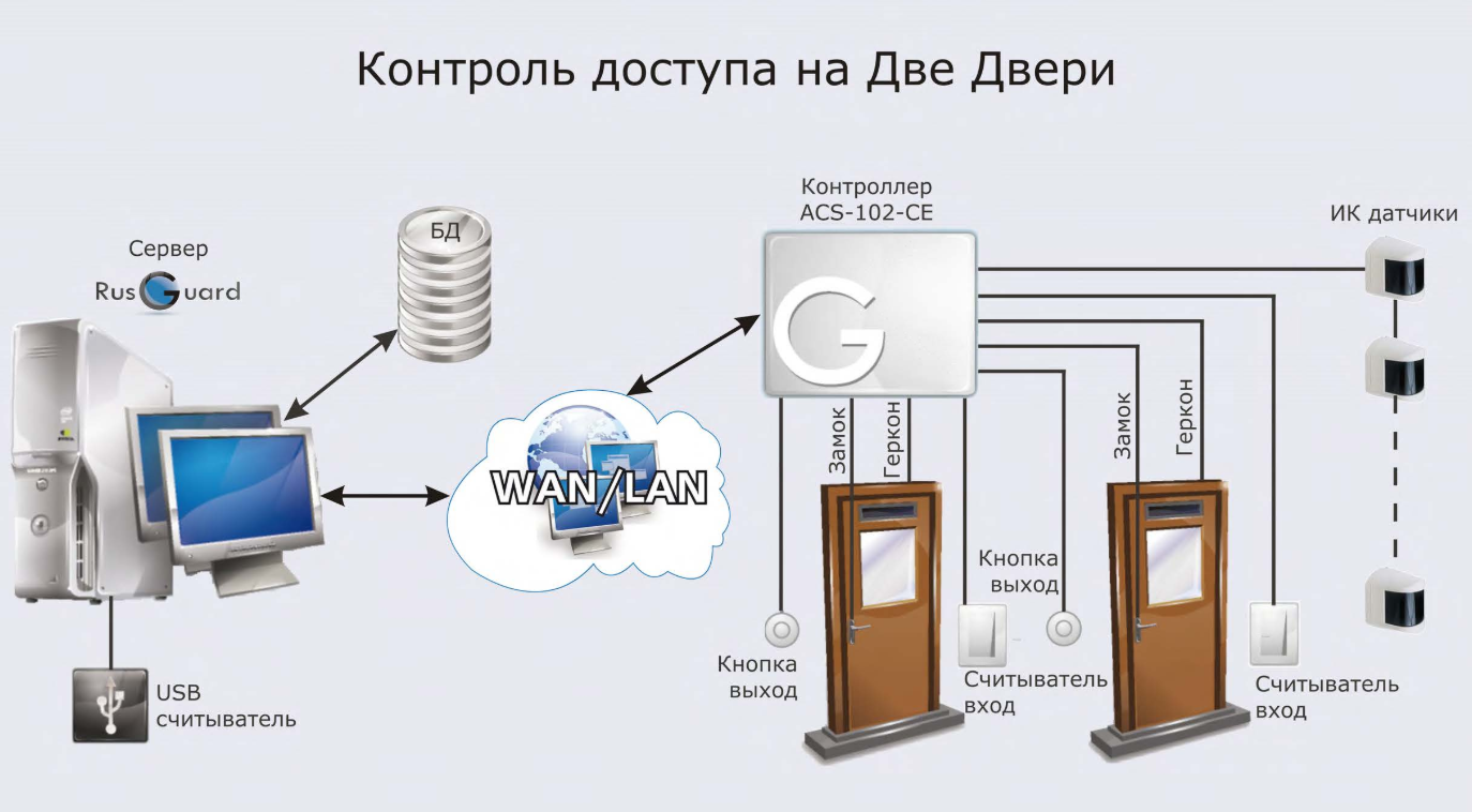 Система контроля и управления доступом презентация